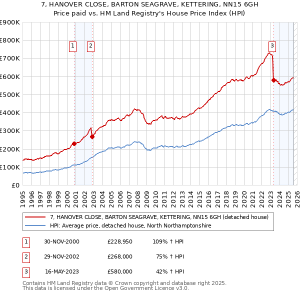7, HANOVER CLOSE, BARTON SEAGRAVE, KETTERING, NN15 6GH: Price paid vs HM Land Registry's House Price Index