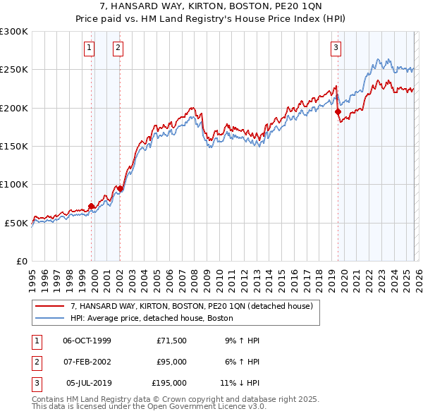 7, HANSARD WAY, KIRTON, BOSTON, PE20 1QN: Price paid vs HM Land Registry's House Price Index