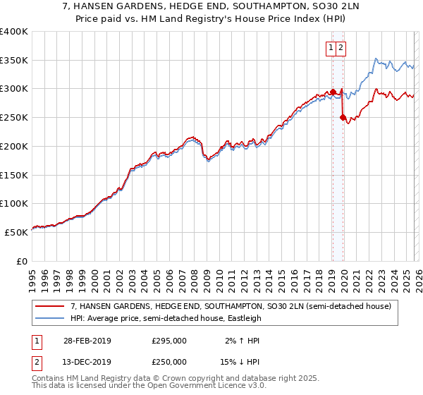7, HANSEN GARDENS, HEDGE END, SOUTHAMPTON, SO30 2LN: Price paid vs HM Land Registry's House Price Index