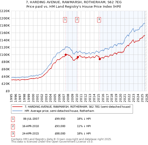 7, HARDING AVENUE, RAWMARSH, ROTHERHAM, S62 7EG: Price paid vs HM Land Registry's House Price Index