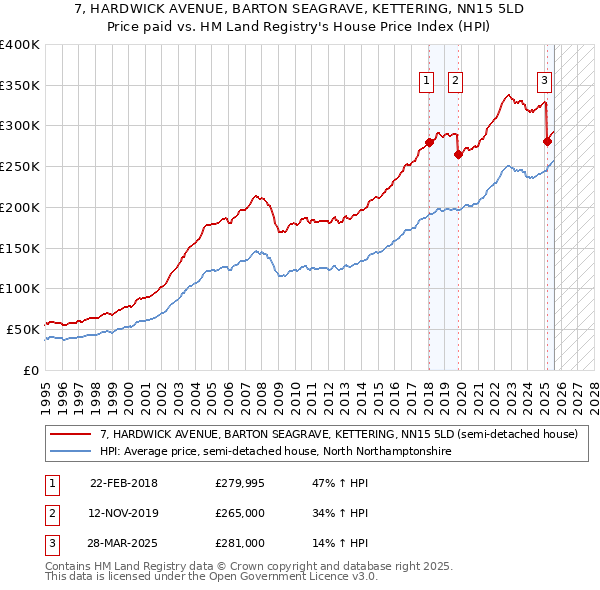 7, HARDWICK AVENUE, BARTON SEAGRAVE, KETTERING, NN15 5LD: Price paid vs HM Land Registry's House Price Index