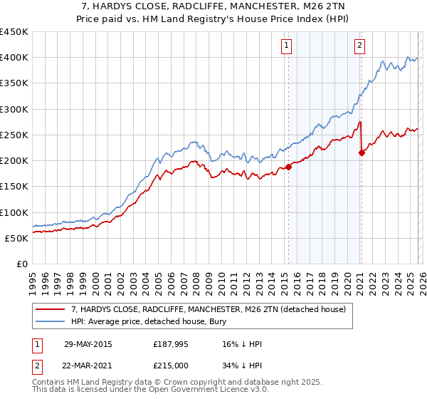 7, HARDYS CLOSE, RADCLIFFE, MANCHESTER, M26 2TN: Price paid vs HM Land Registry's House Price Index