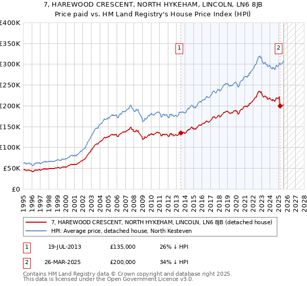 7, HAREWOOD CRESCENT, NORTH HYKEHAM, LINCOLN, LN6 8JB: Price paid vs HM Land Registry's House Price Index