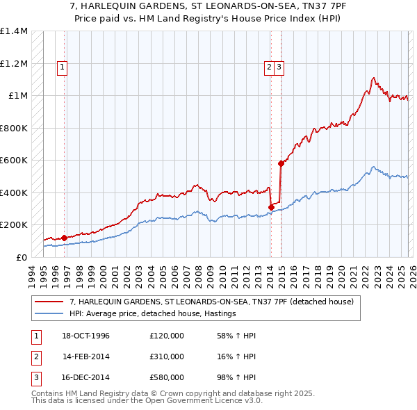 7, HARLEQUIN GARDENS, ST LEONARDS-ON-SEA, TN37 7PF: Price paid vs HM Land Registry's House Price Index