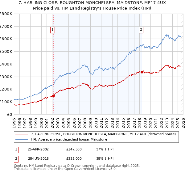 7, HARLING CLOSE, BOUGHTON MONCHELSEA, MAIDSTONE, ME17 4UX: Price paid vs HM Land Registry's House Price Index