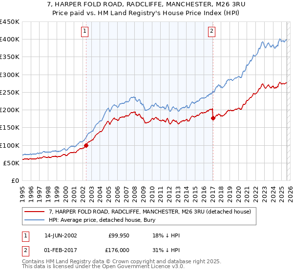 7, HARPER FOLD ROAD, RADCLIFFE, MANCHESTER, M26 3RU: Price paid vs HM Land Registry's House Price Index