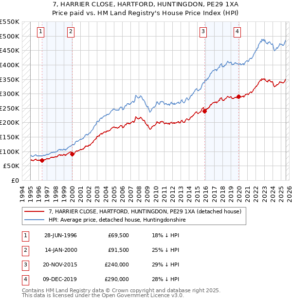 7, HARRIER CLOSE, HARTFORD, HUNTINGDON, PE29 1XA: Price paid vs HM Land Registry's House Price Index