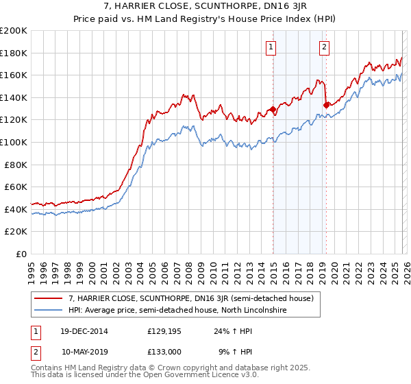 7, HARRIER CLOSE, SCUNTHORPE, DN16 3JR: Price paid vs HM Land Registry's House Price Index