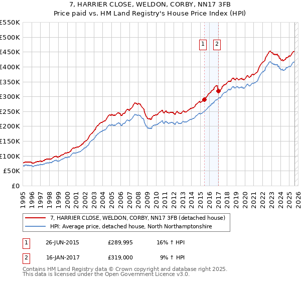 7, HARRIER CLOSE, WELDON, CORBY, NN17 3FB: Price paid vs HM Land Registry's House Price Index