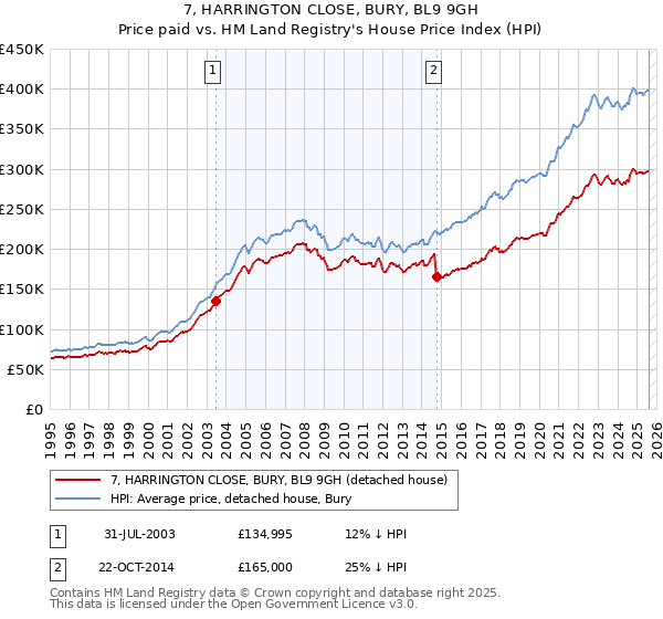 7, HARRINGTON CLOSE, BURY, BL9 9GH: Price paid vs HM Land Registry's House Price Index