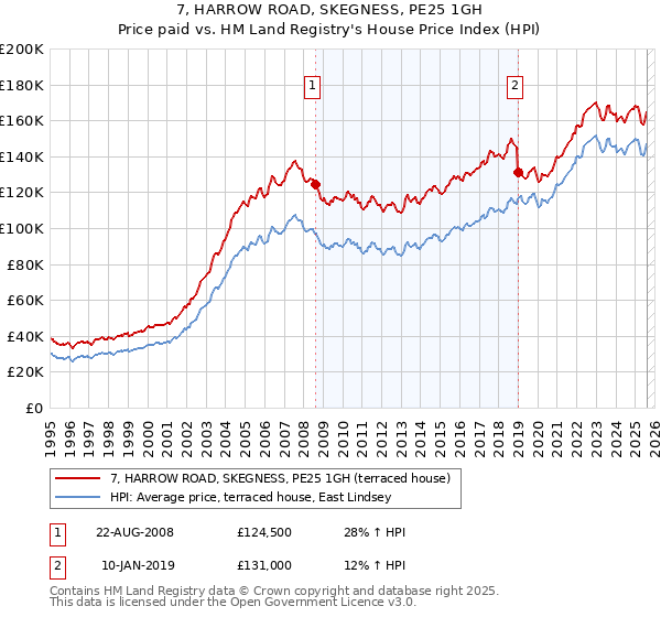 7, HARROW ROAD, SKEGNESS, PE25 1GH: Price paid vs HM Land Registry's House Price Index