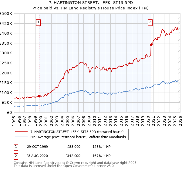 7, HARTINGTON STREET, LEEK, ST13 5PD: Price paid vs HM Land Registry's House Price Index