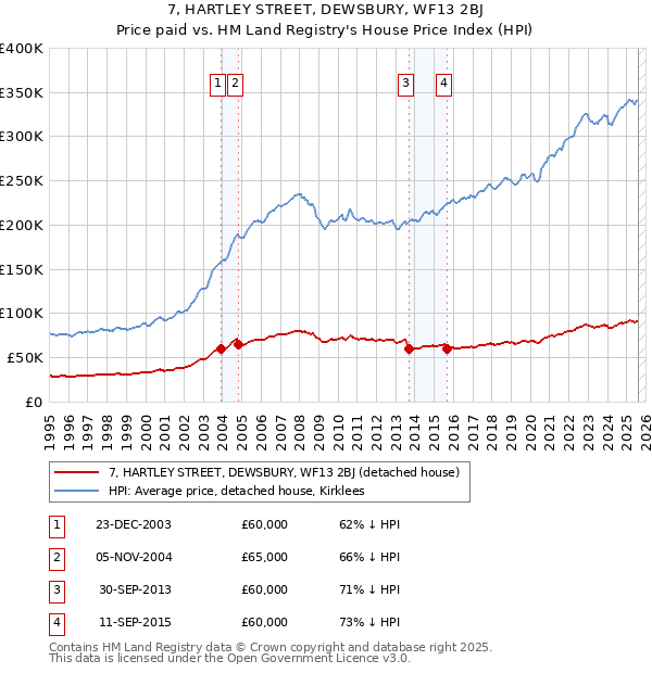 7, HARTLEY STREET, DEWSBURY, WF13 2BJ: Price paid vs HM Land Registry's House Price Index