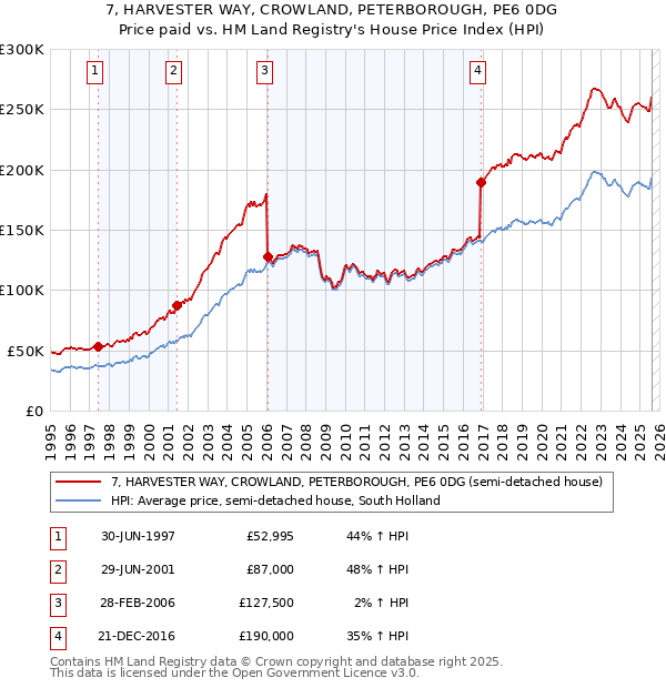 7, HARVESTER WAY, CROWLAND, PETERBOROUGH, PE6 0DG: Price paid vs HM Land Registry's House Price Index