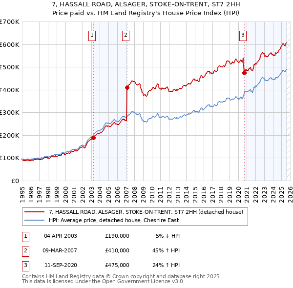 7, HASSALL ROAD, ALSAGER, STOKE-ON-TRENT, ST7 2HH: Price paid vs HM Land Registry's House Price Index