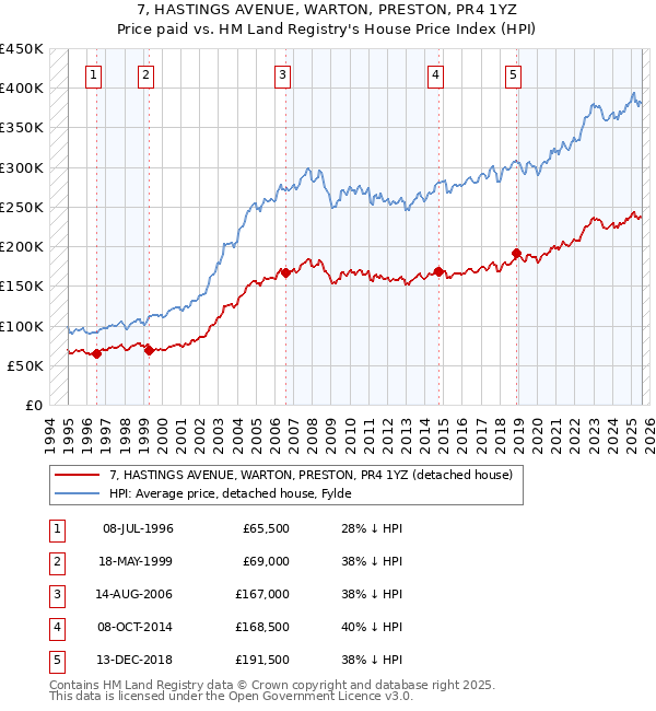 7, HASTINGS AVENUE, WARTON, PRESTON, PR4 1YZ: Price paid vs HM Land Registry's House Price Index