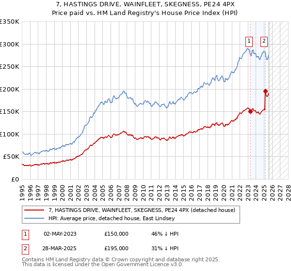 7, HASTINGS DRIVE, WAINFLEET, SKEGNESS, PE24 4PX: Price paid vs HM Land Registry's House Price Index