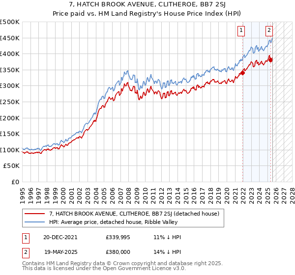 7, HATCH BROOK AVENUE, CLITHEROE, BB7 2SJ: Price paid vs HM Land Registry's House Price Index