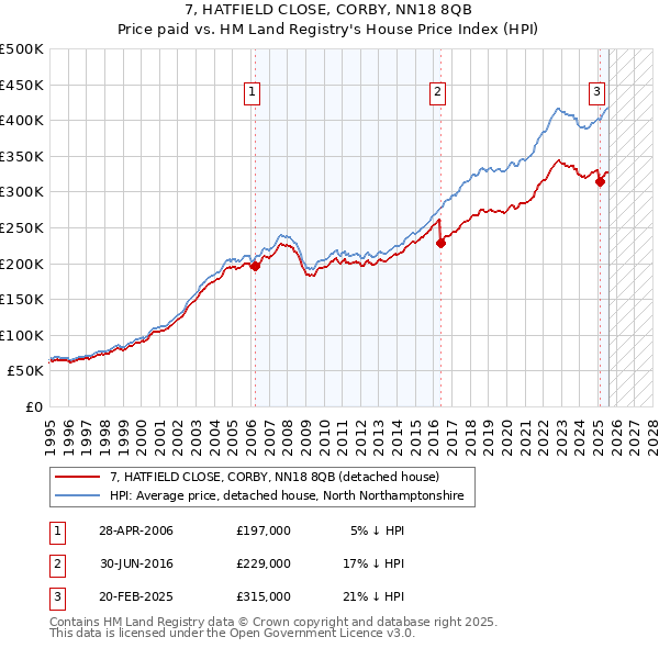 7, HATFIELD CLOSE, CORBY, NN18 8QB: Price paid vs HM Land Registry's House Price Index