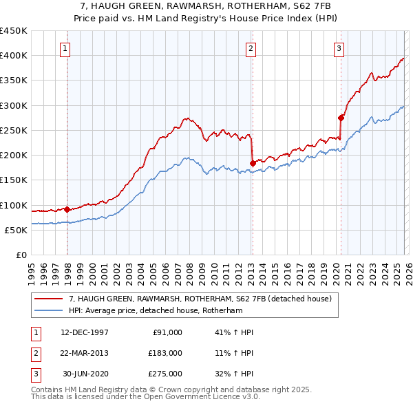7, HAUGH GREEN, RAWMARSH, ROTHERHAM, S62 7FB: Price paid vs HM Land Registry's House Price Index