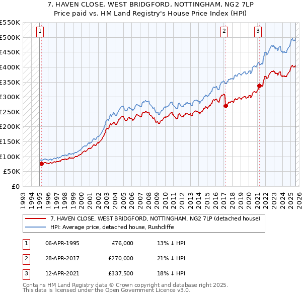 7, HAVEN CLOSE, WEST BRIDGFORD, NOTTINGHAM, NG2 7LP: Price paid vs HM Land Registry's House Price Index