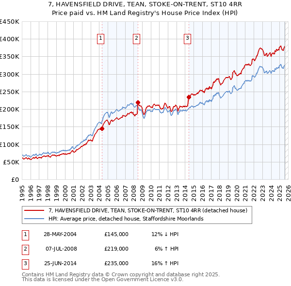7, HAVENSFIELD DRIVE, TEAN, STOKE-ON-TRENT, ST10 4RR: Price paid vs HM Land Registry's House Price Index