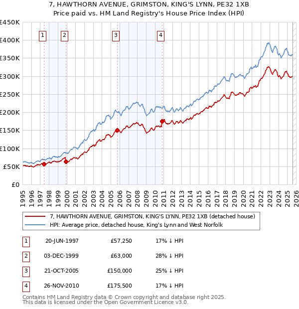 7, HAWTHORN AVENUE, GRIMSTON, KING'S LYNN, PE32 1XB: Price paid vs HM Land Registry's House Price Index