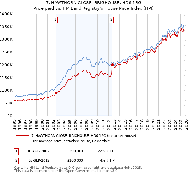 7, HAWTHORN CLOSE, BRIGHOUSE, HD6 1RG: Price paid vs HM Land Registry's House Price Index
