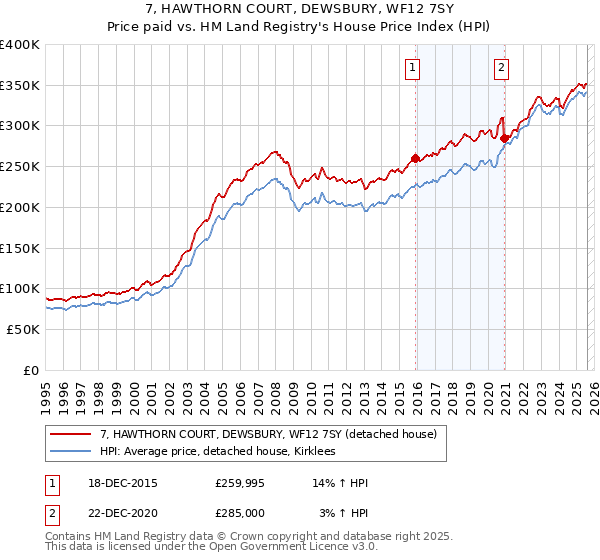 7, HAWTHORN COURT, DEWSBURY, WF12 7SY: Price paid vs HM Land Registry's House Price Index