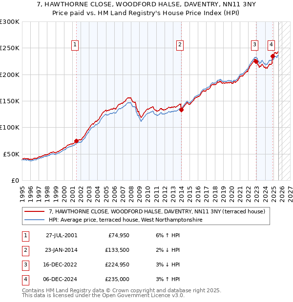 7, HAWTHORNE CLOSE, WOODFORD HALSE, DAVENTRY, NN11 3NY: Price paid vs HM Land Registry's House Price Index