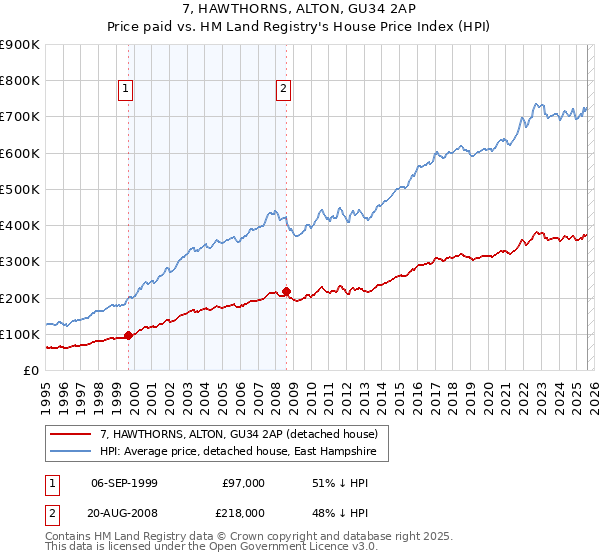 7, HAWTHORNS, ALTON, GU34 2AP: Price paid vs HM Land Registry's House Price Index