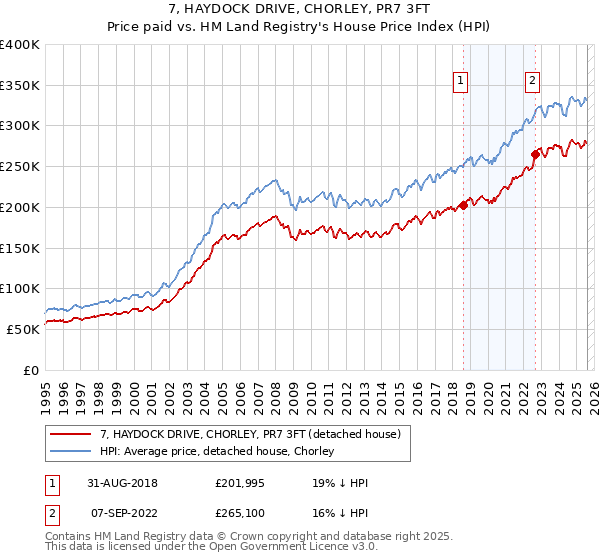 7, HAYDOCK DRIVE, CHORLEY, PR7 3FT: Price paid vs HM Land Registry's House Price Index