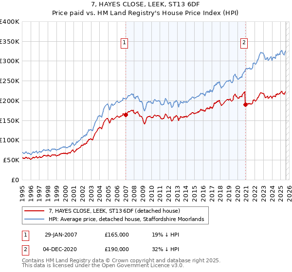 7, HAYES CLOSE, LEEK, ST13 6DF: Price paid vs HM Land Registry's House Price Index