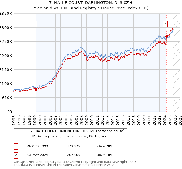 7, HAYLE COURT, DARLINGTON, DL3 0ZH: Price paid vs HM Land Registry's House Price Index