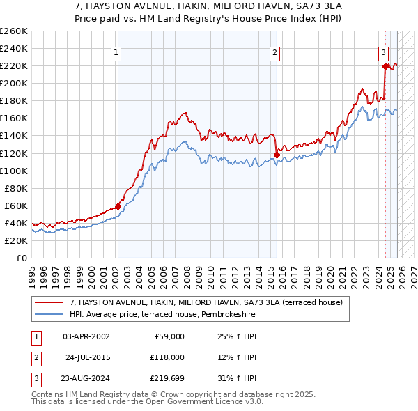 7, HAYSTON AVENUE, HAKIN, MILFORD HAVEN, SA73 3EA: Price paid vs HM Land Registry's House Price Index