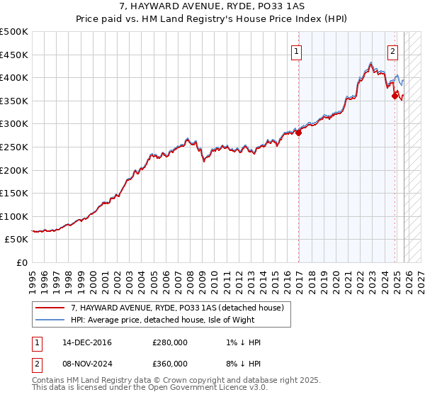 7, HAYWARD AVENUE, RYDE, PO33 1AS: Price paid vs HM Land Registry's House Price Index