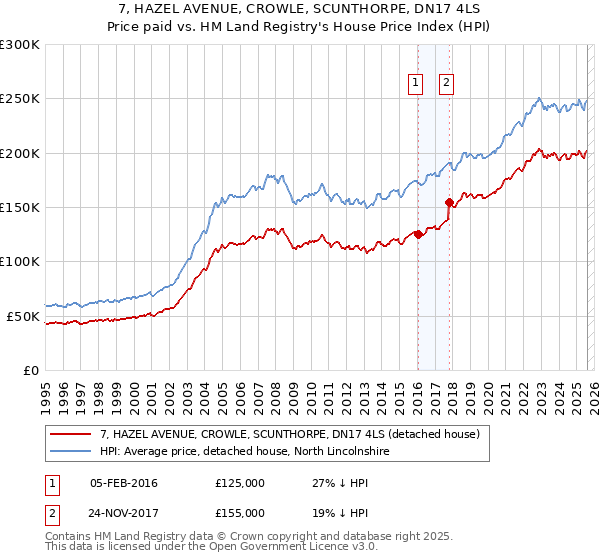 7, HAZEL AVENUE, CROWLE, SCUNTHORPE, DN17 4LS: Price paid vs HM Land Registry's House Price Index
