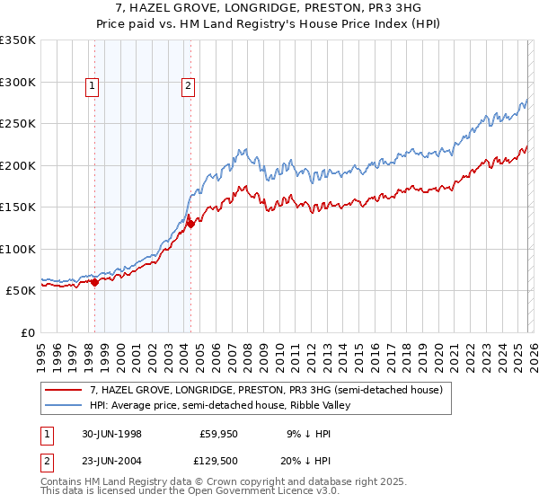 7, HAZEL GROVE, LONGRIDGE, PRESTON, PR3 3HG: Price paid vs HM Land Registry's House Price Index