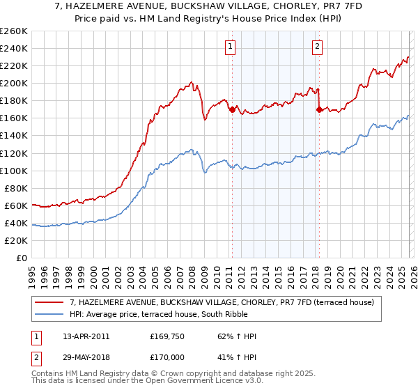 7, HAZELMERE AVENUE, BUCKSHAW VILLAGE, CHORLEY, PR7 7FD: Price paid vs HM Land Registry's House Price Index