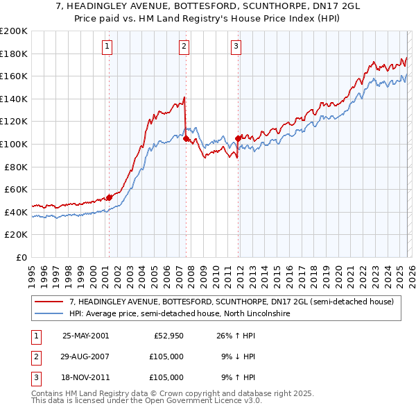 7, HEADINGLEY AVENUE, BOTTESFORD, SCUNTHORPE, DN17 2GL: Price paid vs HM Land Registry's House Price Index