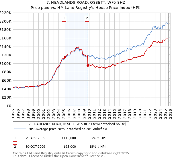 7, HEADLANDS ROAD, OSSETT, WF5 8HZ: Price paid vs HM Land Registry's House Price Index