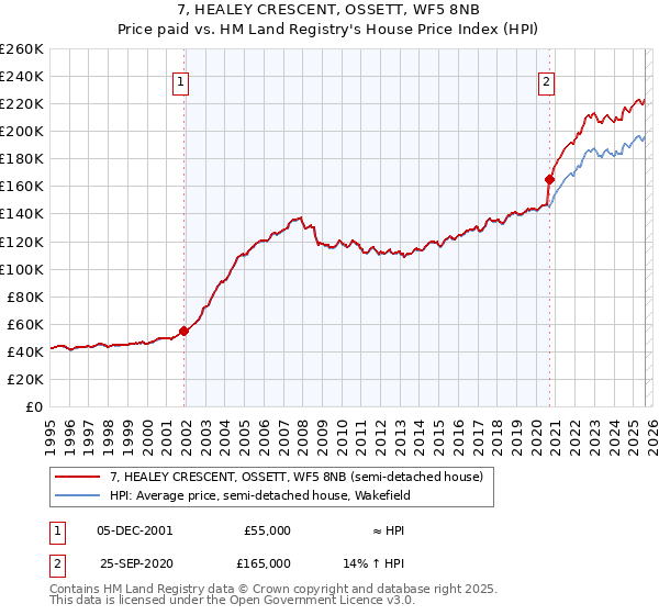 7, HEALEY CRESCENT, OSSETT, WF5 8NB: Price paid vs HM Land Registry's House Price Index