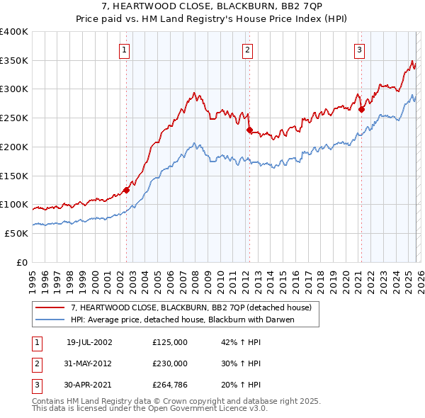 7, HEARTWOOD CLOSE, BLACKBURN, BB2 7QP: Price paid vs HM Land Registry's House Price Index