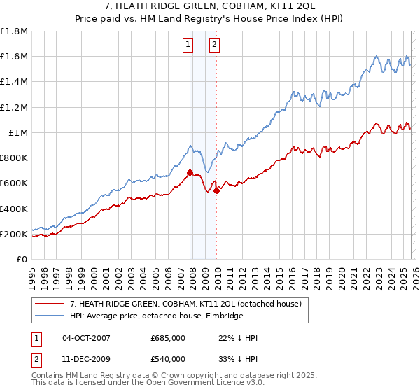 7, HEATH RIDGE GREEN, COBHAM, KT11 2QL: Price paid vs HM Land Registry's House Price Index