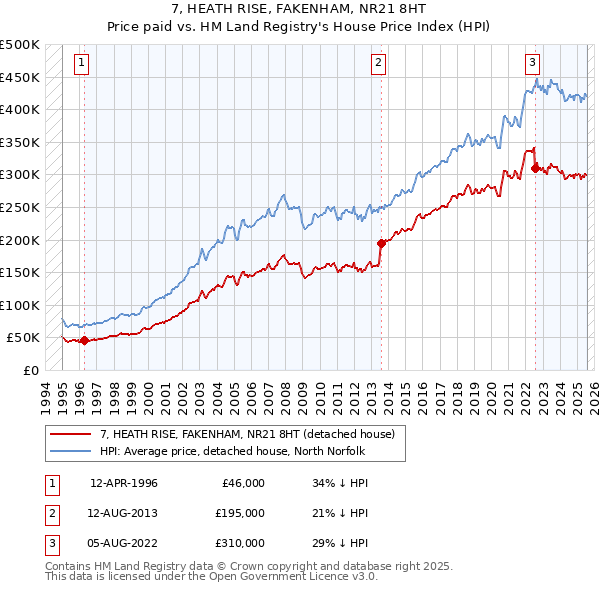 7, HEATH RISE, FAKENHAM, NR21 8HT: Price paid vs HM Land Registry's House Price Index