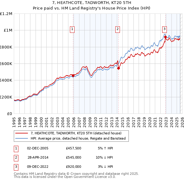 7, HEATHCOTE, TADWORTH, KT20 5TH: Price paid vs HM Land Registry's House Price Index