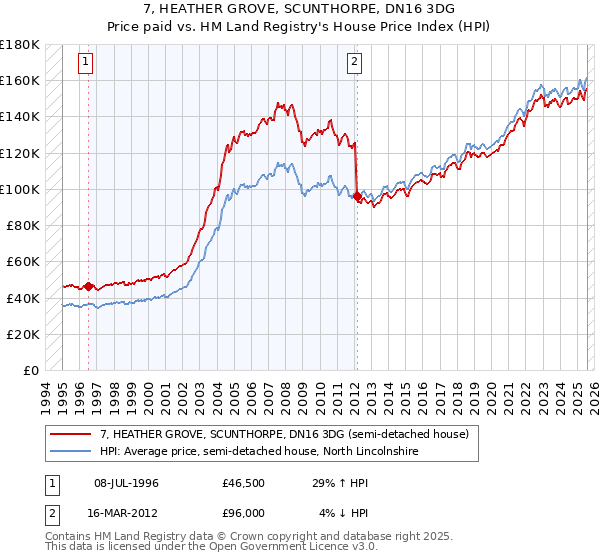 7, HEATHER GROVE, SCUNTHORPE, DN16 3DG: Price paid vs HM Land Registry's House Price Index