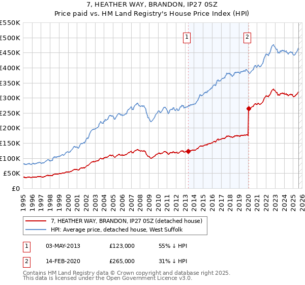 7, HEATHER WAY, BRANDON, IP27 0SZ: Price paid vs HM Land Registry's House Price Index