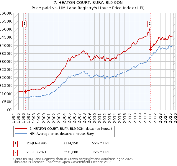 7, HEATON COURT, BURY, BL9 9QN: Price paid vs HM Land Registry's House Price Index