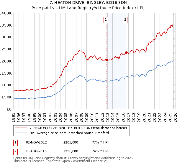 7, HEATON DRIVE, BINGLEY, BD16 3DN: Price paid vs HM Land Registry's House Price Index